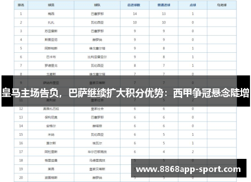 皇马主场告负，巴萨继续扩大积分优势：西甲争冠悬念陡增